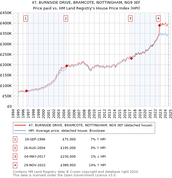 47, BURNSIDE DRIVE, BRAMCOTE, NOTTINGHAM, NG9 3EF: Price paid vs HM Land Registry's House Price Index