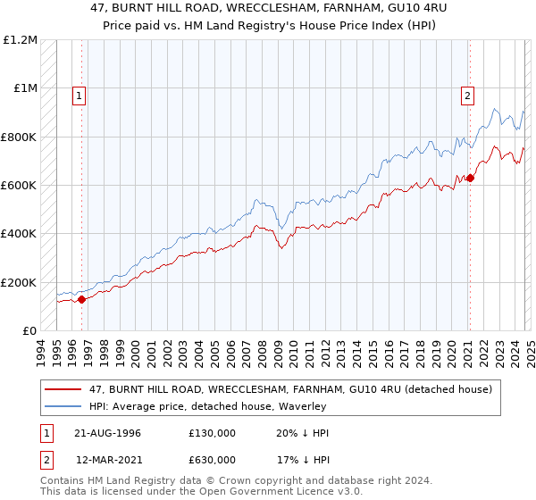 47, BURNT HILL ROAD, WRECCLESHAM, FARNHAM, GU10 4RU: Price paid vs HM Land Registry's House Price Index