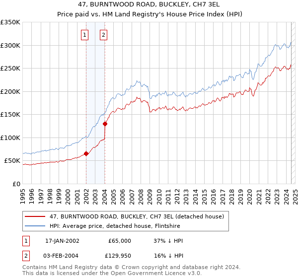 47, BURNTWOOD ROAD, BUCKLEY, CH7 3EL: Price paid vs HM Land Registry's House Price Index