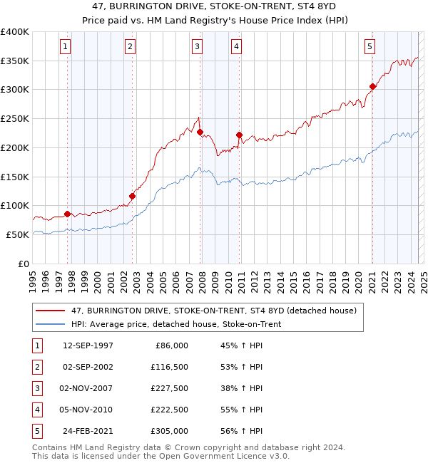 47, BURRINGTON DRIVE, STOKE-ON-TRENT, ST4 8YD: Price paid vs HM Land Registry's House Price Index