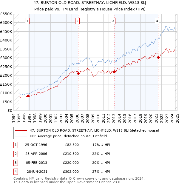 47, BURTON OLD ROAD, STREETHAY, LICHFIELD, WS13 8LJ: Price paid vs HM Land Registry's House Price Index