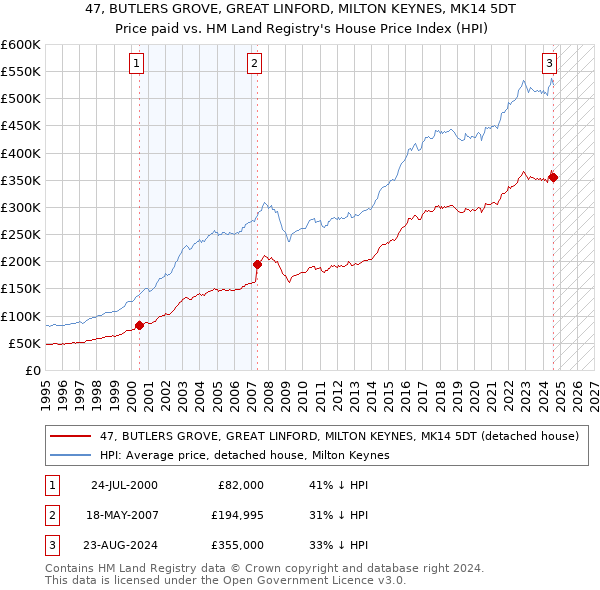 47, BUTLERS GROVE, GREAT LINFORD, MILTON KEYNES, MK14 5DT: Price paid vs HM Land Registry's House Price Index