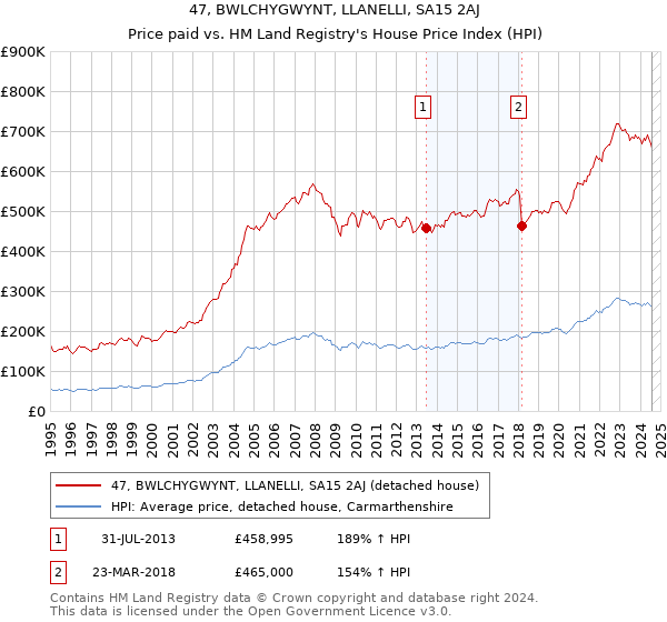 47, BWLCHYGWYNT, LLANELLI, SA15 2AJ: Price paid vs HM Land Registry's House Price Index