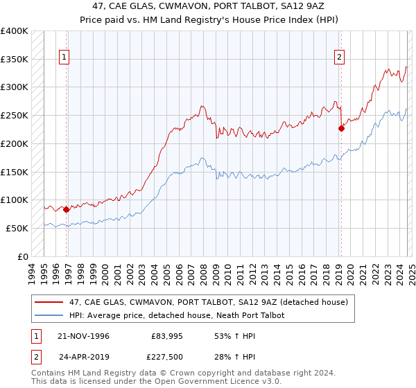 47, CAE GLAS, CWMAVON, PORT TALBOT, SA12 9AZ: Price paid vs HM Land Registry's House Price Index