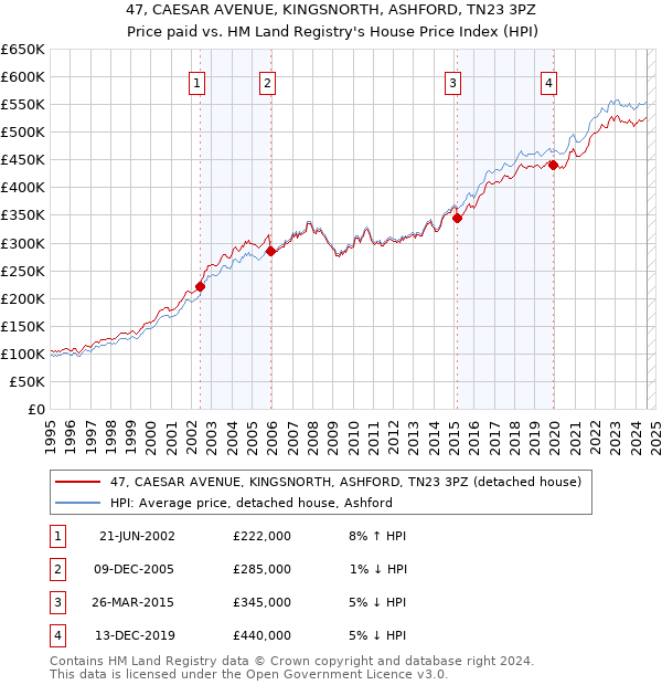 47, CAESAR AVENUE, KINGSNORTH, ASHFORD, TN23 3PZ: Price paid vs HM Land Registry's House Price Index