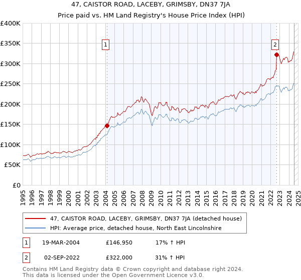 47, CAISTOR ROAD, LACEBY, GRIMSBY, DN37 7JA: Price paid vs HM Land Registry's House Price Index