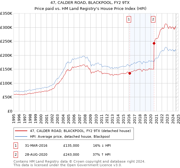 47, CALDER ROAD, BLACKPOOL, FY2 9TX: Price paid vs HM Land Registry's House Price Index