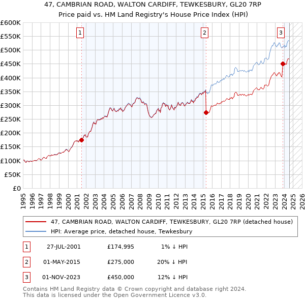 47, CAMBRIAN ROAD, WALTON CARDIFF, TEWKESBURY, GL20 7RP: Price paid vs HM Land Registry's House Price Index