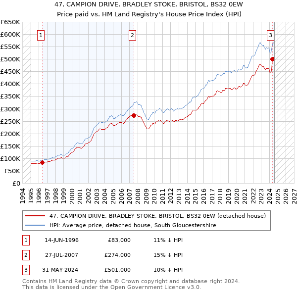 47, CAMPION DRIVE, BRADLEY STOKE, BRISTOL, BS32 0EW: Price paid vs HM Land Registry's House Price Index