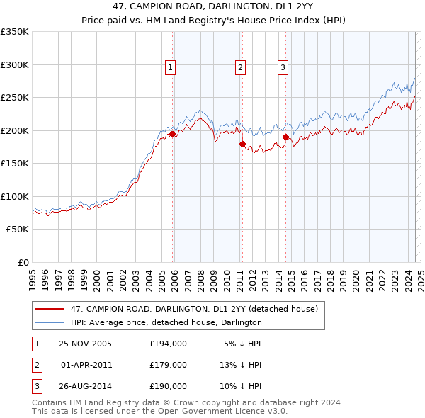 47, CAMPION ROAD, DARLINGTON, DL1 2YY: Price paid vs HM Land Registry's House Price Index