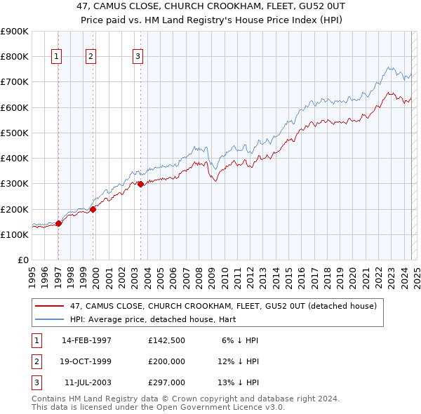 47, CAMUS CLOSE, CHURCH CROOKHAM, FLEET, GU52 0UT: Price paid vs HM Land Registry's House Price Index