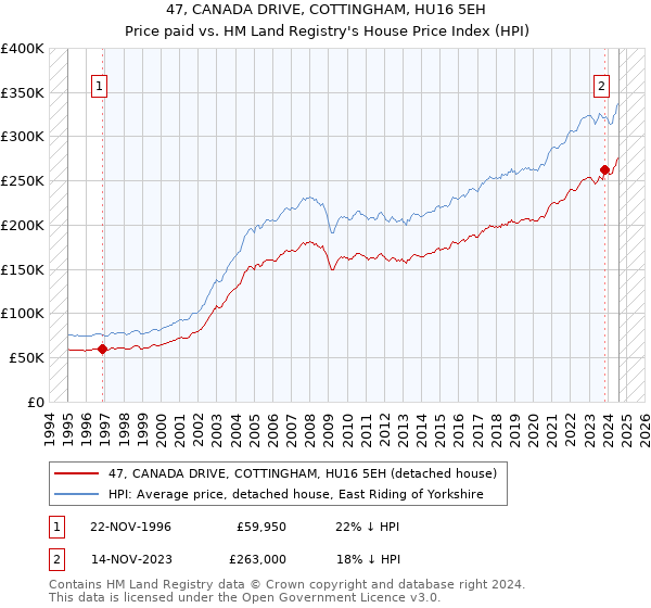 47, CANADA DRIVE, COTTINGHAM, HU16 5EH: Price paid vs HM Land Registry's House Price Index