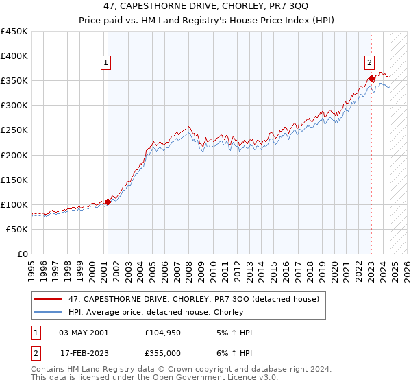 47, CAPESTHORNE DRIVE, CHORLEY, PR7 3QQ: Price paid vs HM Land Registry's House Price Index