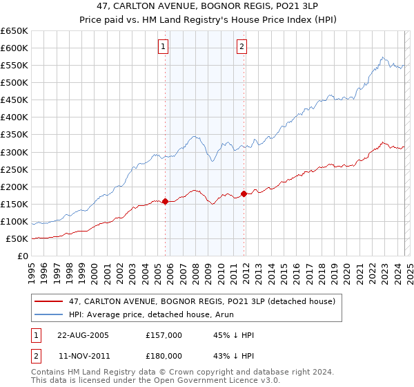 47, CARLTON AVENUE, BOGNOR REGIS, PO21 3LP: Price paid vs HM Land Registry's House Price Index