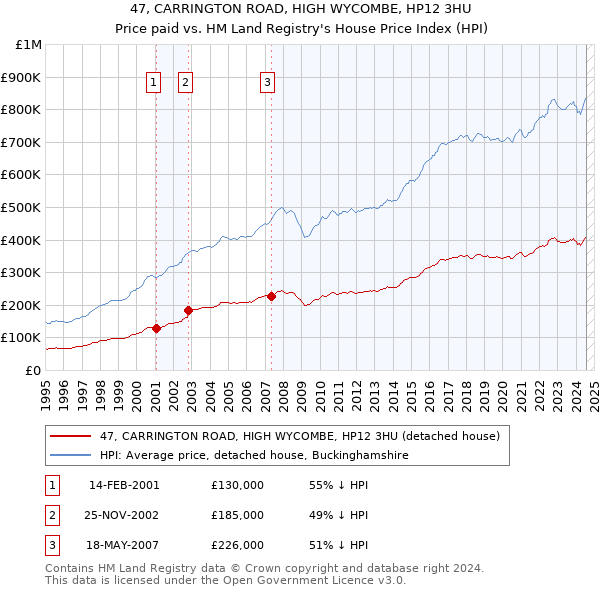 47, CARRINGTON ROAD, HIGH WYCOMBE, HP12 3HU: Price paid vs HM Land Registry's House Price Index