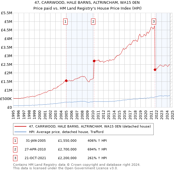 47, CARRWOOD, HALE BARNS, ALTRINCHAM, WA15 0EN: Price paid vs HM Land Registry's House Price Index