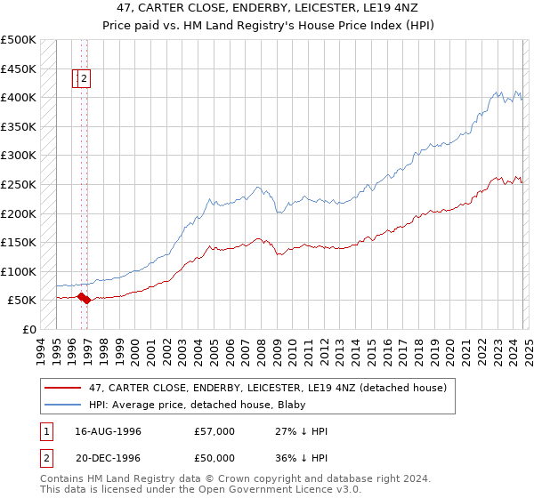 47, CARTER CLOSE, ENDERBY, LEICESTER, LE19 4NZ: Price paid vs HM Land Registry's House Price Index