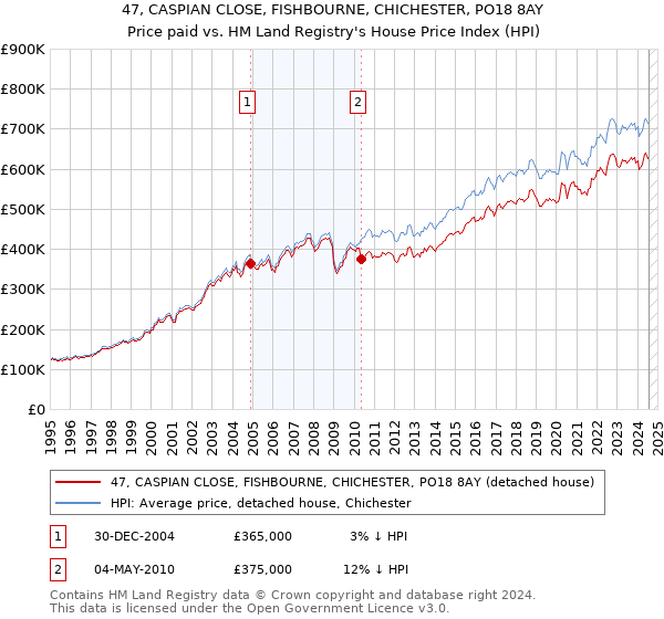 47, CASPIAN CLOSE, FISHBOURNE, CHICHESTER, PO18 8AY: Price paid vs HM Land Registry's House Price Index