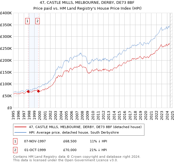 47, CASTLE MILLS, MELBOURNE, DERBY, DE73 8BF: Price paid vs HM Land Registry's House Price Index