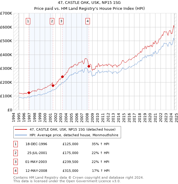 47, CASTLE OAK, USK, NP15 1SG: Price paid vs HM Land Registry's House Price Index