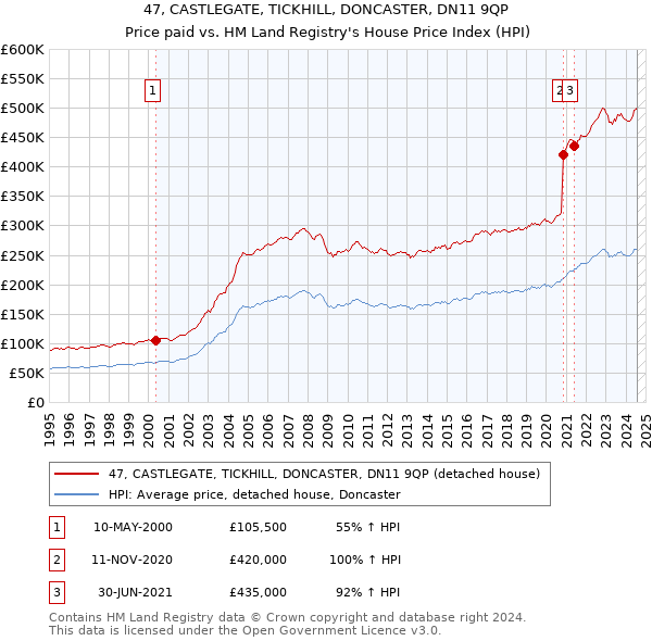 47, CASTLEGATE, TICKHILL, DONCASTER, DN11 9QP: Price paid vs HM Land Registry's House Price Index