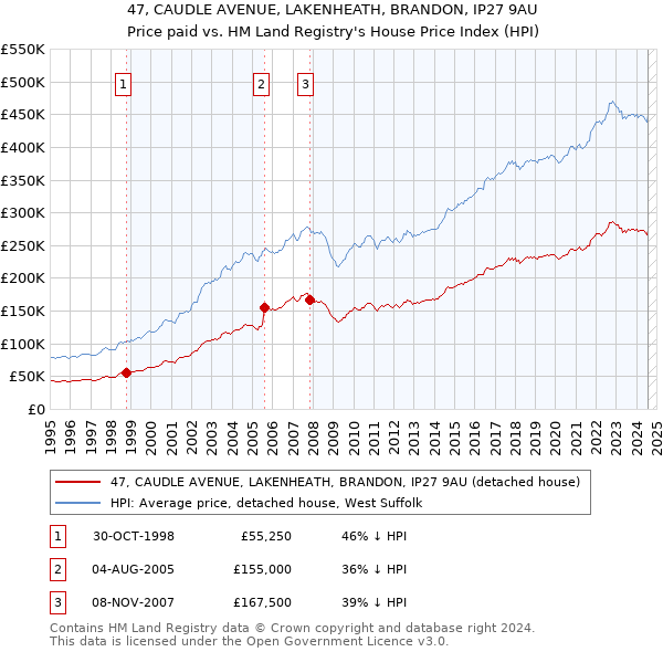 47, CAUDLE AVENUE, LAKENHEATH, BRANDON, IP27 9AU: Price paid vs HM Land Registry's House Price Index