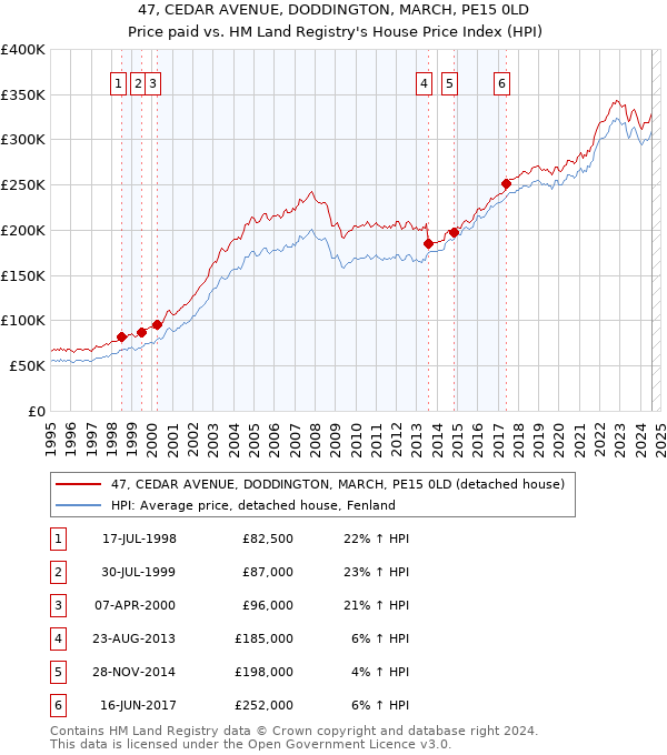 47, CEDAR AVENUE, DODDINGTON, MARCH, PE15 0LD: Price paid vs HM Land Registry's House Price Index