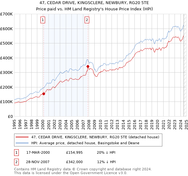 47, CEDAR DRIVE, KINGSCLERE, NEWBURY, RG20 5TE: Price paid vs HM Land Registry's House Price Index