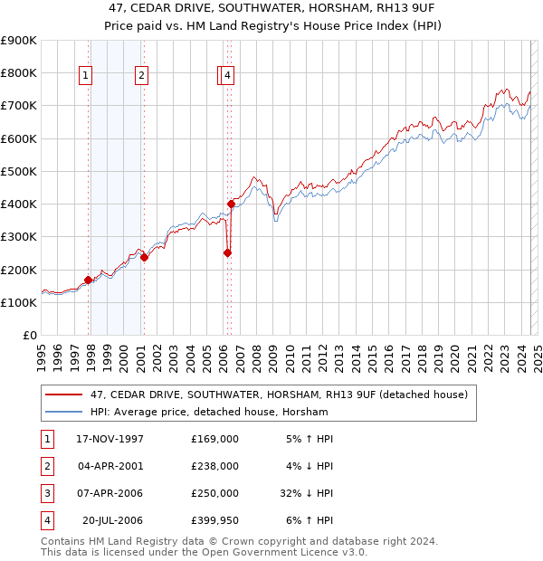 47, CEDAR DRIVE, SOUTHWATER, HORSHAM, RH13 9UF: Price paid vs HM Land Registry's House Price Index