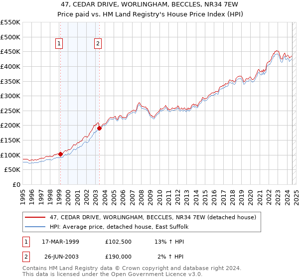 47, CEDAR DRIVE, WORLINGHAM, BECCLES, NR34 7EW: Price paid vs HM Land Registry's House Price Index