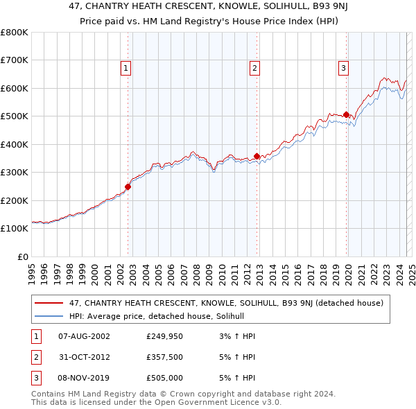 47, CHANTRY HEATH CRESCENT, KNOWLE, SOLIHULL, B93 9NJ: Price paid vs HM Land Registry's House Price Index