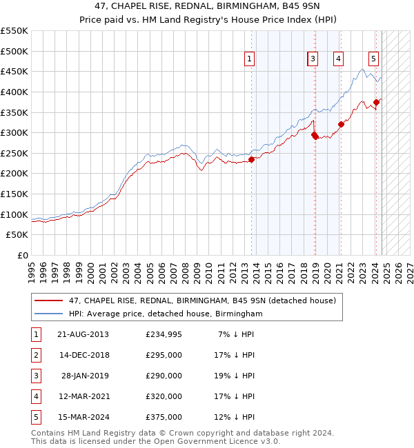 47, CHAPEL RISE, REDNAL, BIRMINGHAM, B45 9SN: Price paid vs HM Land Registry's House Price Index