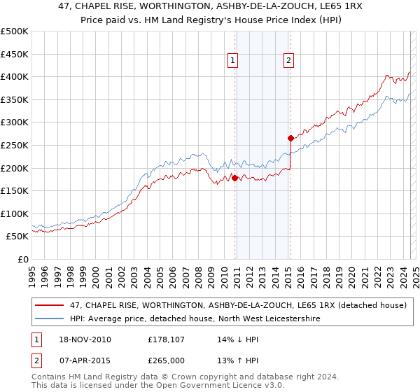 47, CHAPEL RISE, WORTHINGTON, ASHBY-DE-LA-ZOUCH, LE65 1RX: Price paid vs HM Land Registry's House Price Index