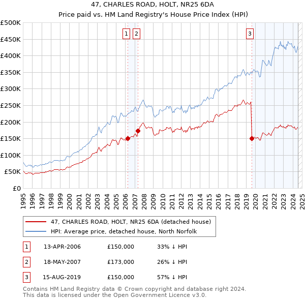 47, CHARLES ROAD, HOLT, NR25 6DA: Price paid vs HM Land Registry's House Price Index