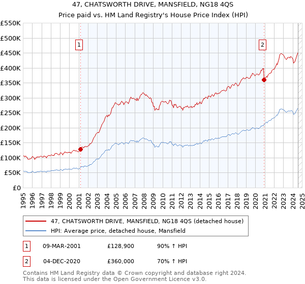 47, CHATSWORTH DRIVE, MANSFIELD, NG18 4QS: Price paid vs HM Land Registry's House Price Index