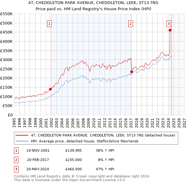 47, CHEDDLETON PARK AVENUE, CHEDDLETON, LEEK, ST13 7NS: Price paid vs HM Land Registry's House Price Index