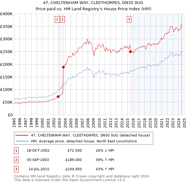 47, CHELTENHAM WAY, CLEETHORPES, DN35 0UG: Price paid vs HM Land Registry's House Price Index