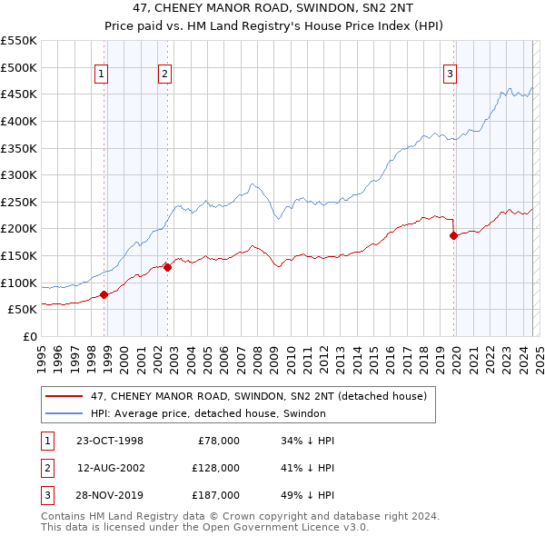 47, CHENEY MANOR ROAD, SWINDON, SN2 2NT: Price paid vs HM Land Registry's House Price Index