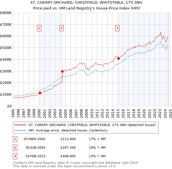 47, CHERRY ORCHARD, CHESTFIELD, WHITSTABLE, CT5 3NH: Price paid vs HM Land Registry's House Price Index