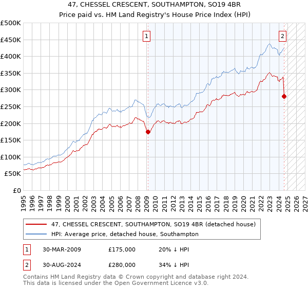 47, CHESSEL CRESCENT, SOUTHAMPTON, SO19 4BR: Price paid vs HM Land Registry's House Price Index