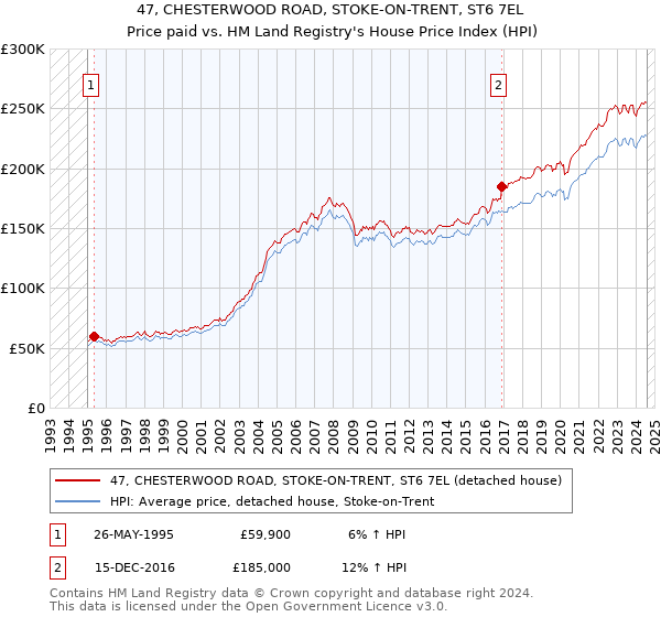 47, CHESTERWOOD ROAD, STOKE-ON-TRENT, ST6 7EL: Price paid vs HM Land Registry's House Price Index