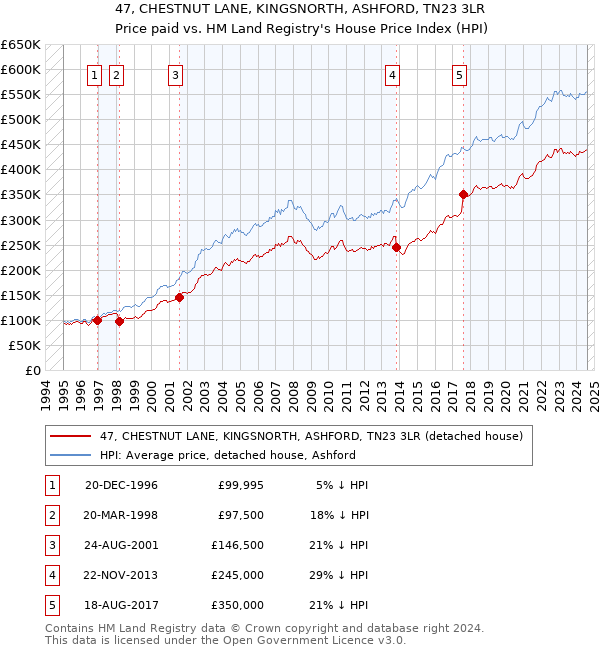 47, CHESTNUT LANE, KINGSNORTH, ASHFORD, TN23 3LR: Price paid vs HM Land Registry's House Price Index