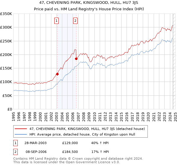 47, CHEVENING PARK, KINGSWOOD, HULL, HU7 3JS: Price paid vs HM Land Registry's House Price Index