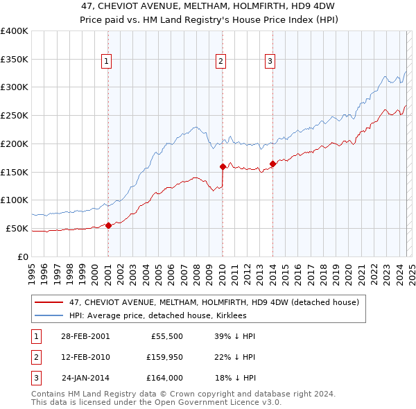 47, CHEVIOT AVENUE, MELTHAM, HOLMFIRTH, HD9 4DW: Price paid vs HM Land Registry's House Price Index