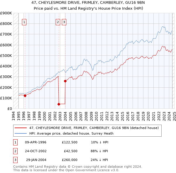 47, CHEYLESMORE DRIVE, FRIMLEY, CAMBERLEY, GU16 9BN: Price paid vs HM Land Registry's House Price Index