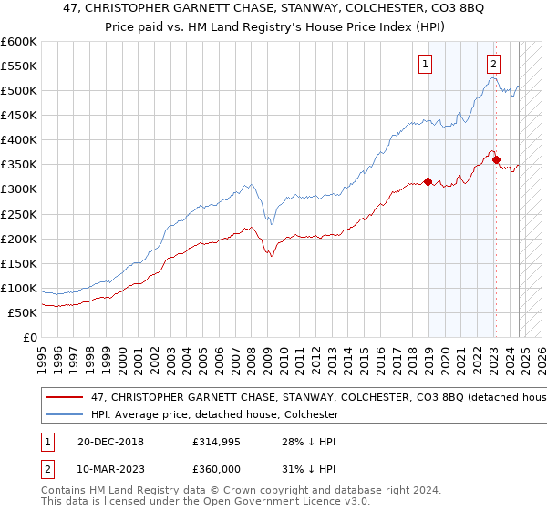 47, CHRISTOPHER GARNETT CHASE, STANWAY, COLCHESTER, CO3 8BQ: Price paid vs HM Land Registry's House Price Index