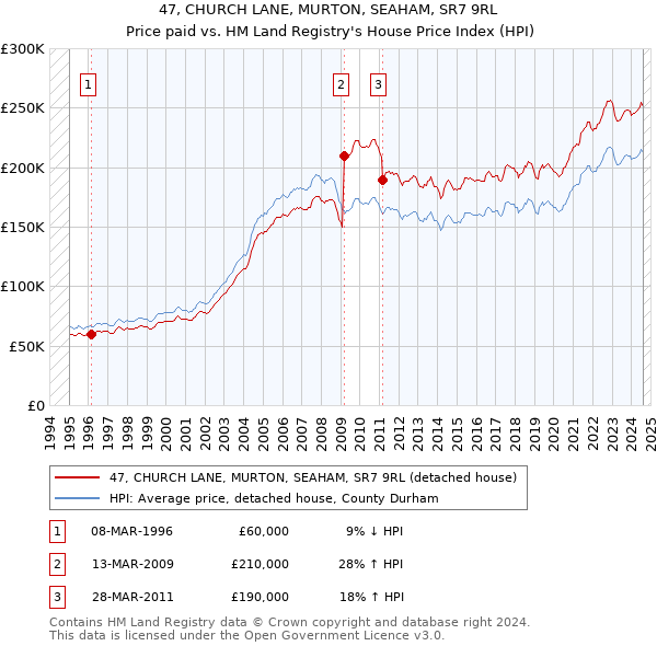 47, CHURCH LANE, MURTON, SEAHAM, SR7 9RL: Price paid vs HM Land Registry's House Price Index