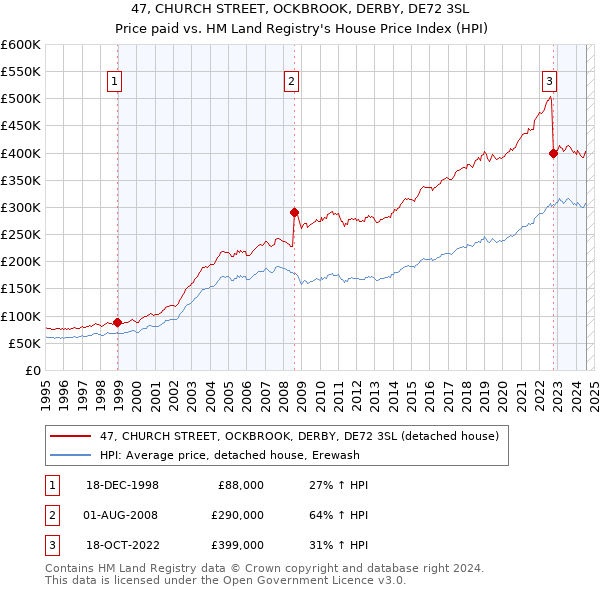 47, CHURCH STREET, OCKBROOK, DERBY, DE72 3SL: Price paid vs HM Land Registry's House Price Index