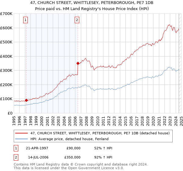 47, CHURCH STREET, WHITTLESEY, PETERBOROUGH, PE7 1DB: Price paid vs HM Land Registry's House Price Index