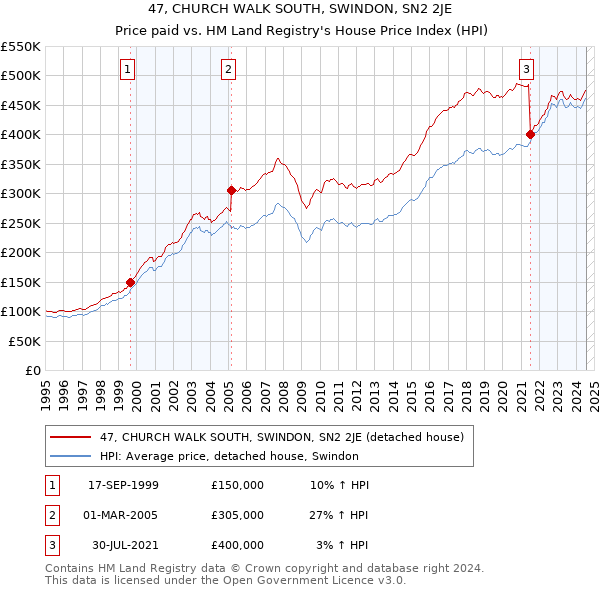 47, CHURCH WALK SOUTH, SWINDON, SN2 2JE: Price paid vs HM Land Registry's House Price Index